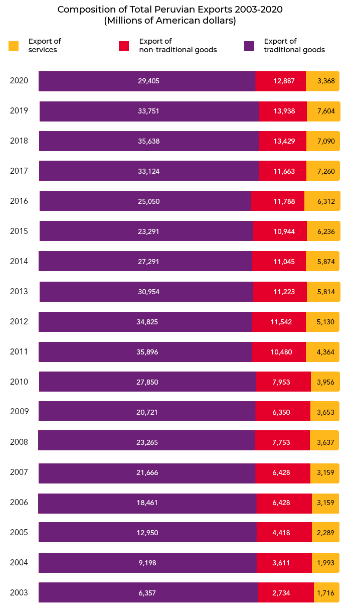 Share Of Services In Total Peruvian Exports 